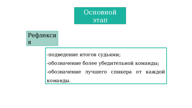 Основной этап Рефлексия -подведение итогов судьями; -обозначение более убедительной команды; -обозначение лучшего спикера от каждой команды. 