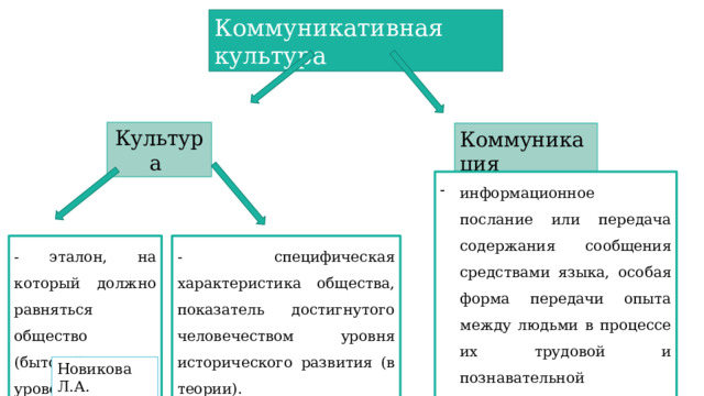 Коммуникативная культура Культура Коммуникация информационное послание или передача содержания сообщения средствами языка, особая форма передачи опыта между людьми в процессе их трудовой и познавательной деятельности. Айвазян О.О. - эталон, на который должно равняться общество (бытовой уровень). - специфическая характеристика общества, показатель достигнутого человечеством уровня исторического развития (в теории). Новикова Л.А. 