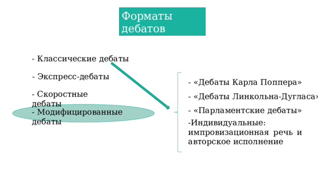 Форматы дебатов - Классические дебаты - Экспресс-дебаты - «Дебаты Карла Поппера» - Скоростные дебаты - «Дебаты Линкольна-Дугласа» - «Парламентские дебаты» - Модифицированные дебаты -Индивидуальные: импровизационная речь и авторское исполнение 