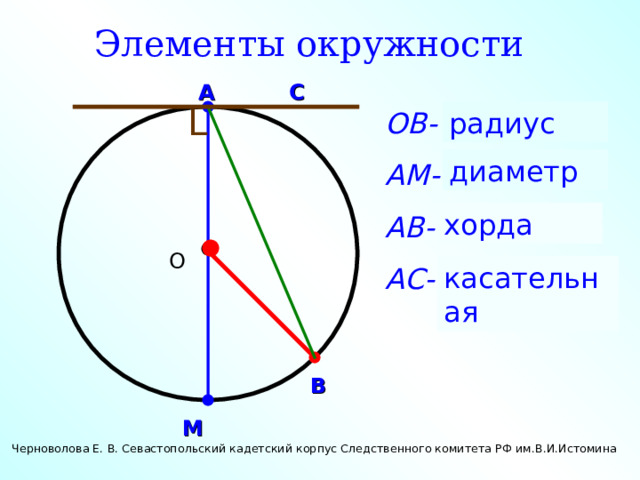 Элементы окружности С А L ОВ- ? АМ- ? АВ- ? АС- ?  радиус диаметр хорда О касательная В М Черноволова Е. В. Севастопольский кадетский корпус Следственного комитета РФ им.В.И.Истомина 