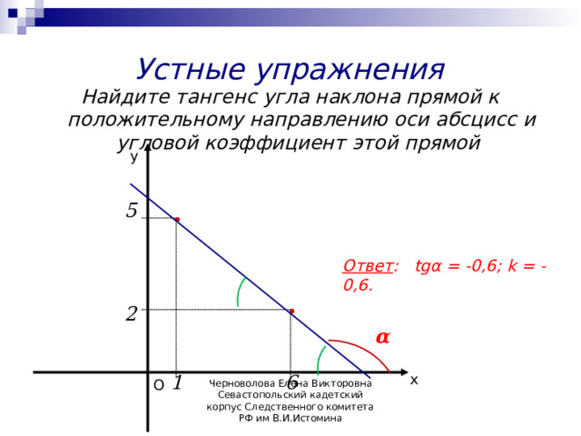 Устные упражнения Найдите тангенс угла наклона прямой к положительному направлению оси абсцисс и угловой коэффициент этой прямой у 5 Ответ : tgα = -0,6; k = -0,6. 2 α х 6 1 О Черноволова Елена Викторовна Севастопольский кадетский корпус Следственного комитета РФ им В.И.Истомина 