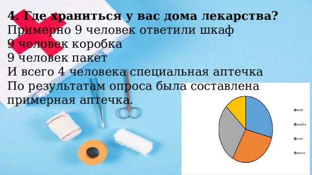 4. Где храниться у вас дома лекарства? Примерно 9 человек ответили шкаф 9 человек коробка 9 человек пакет И всего 4 человека специальная аптечка По результатам опроса была составлена примерная аптечка. 