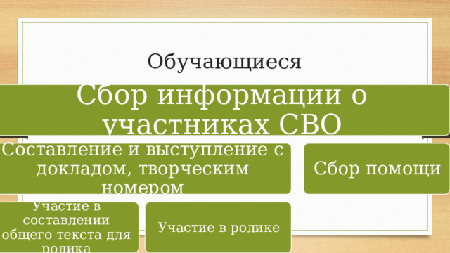 Обучающиеся Сбор информации о участниках СВО Составление и выступление с докладом, творческим номером Сбор помощи Участие в составлении общего текста для ролика Участие в ролике 