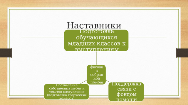 Наставники Подготовка обучающихся младших классов к выступлениям Сбор и фасовка собранной помощи Поддержка связи с фондом помощи Составление собственных писем и текстов выступления (подготовка творческих номеров) 
