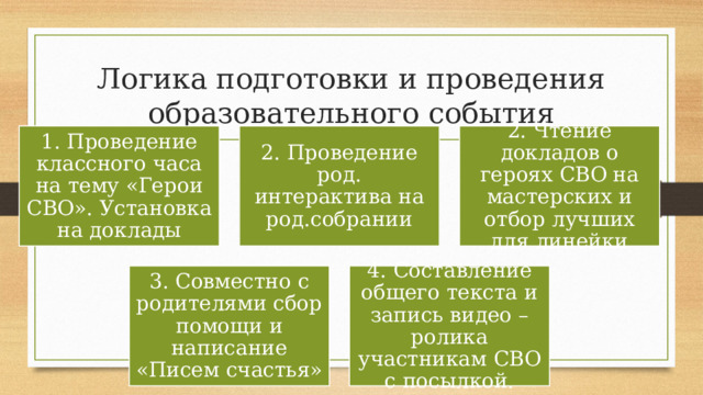 Логика подготовки и проведения образовательного события 1. Проведение классного часа на тему «Герои СВО». Установка на доклады 2. Проведение род. интерактива на род.собрании 2. Чтение докладов о героях СВО на мастерских и отбор лучших для линейки 3. Совместно с родителями сбор помощи и написание «Писем счастья» 4. Составление общего текста и запись видео – ролика участникам СВО с посылкой. 