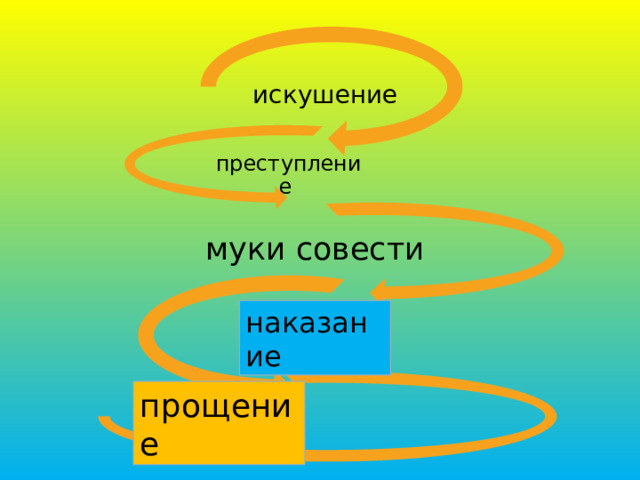 искушение  преступление муки совести наказание прощение  