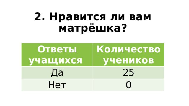 2. Нравится ли вам матрёшка? Ответы учащихся Количество учеников Да 25 Нет 0 