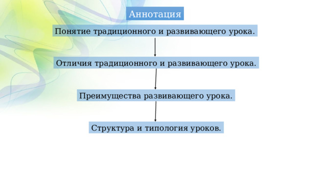 Аннотация Понятие традиционного и развивающего урока. Отличия традиционного и развивающего урока. Преимущества развивающего урока. Структура и типология уроков. 