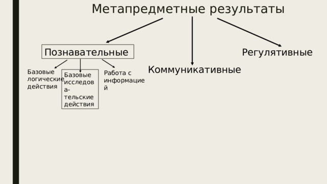 Метапредметные результаты Познавательные Регулятивные Коммуникативные Базовые логические действия Работа с информацией Базовые исследова-тельские действия 