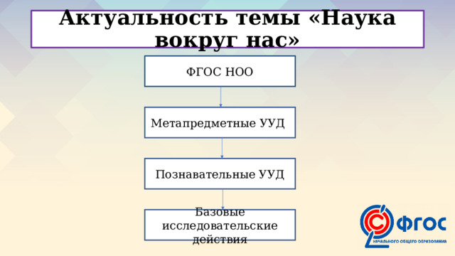 Актуальность темы «Наука вокруг нас» ФГОС НОО Метапредметные УУД  Познавательные УУД Базовые исследовательские действия 