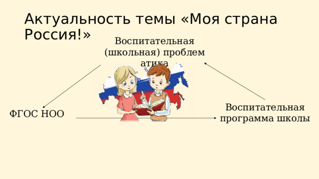 Актуальность темы «Моя страна Россия!» Воспитательная (школьная) проблематика Воспитательная программа школы ФГОС НОО  