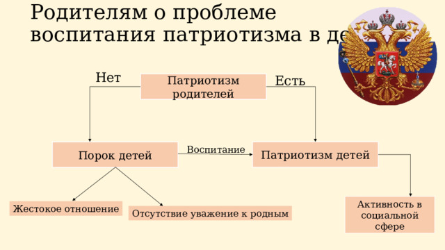 Родителям о проблеме воспитания патриотизма в детях Нет Есть Патриотизм родителей Воспитание Патриотизм детей Порок детей Активность в социальной сфере Жестокое отношение Отсутствие уважение к родным 