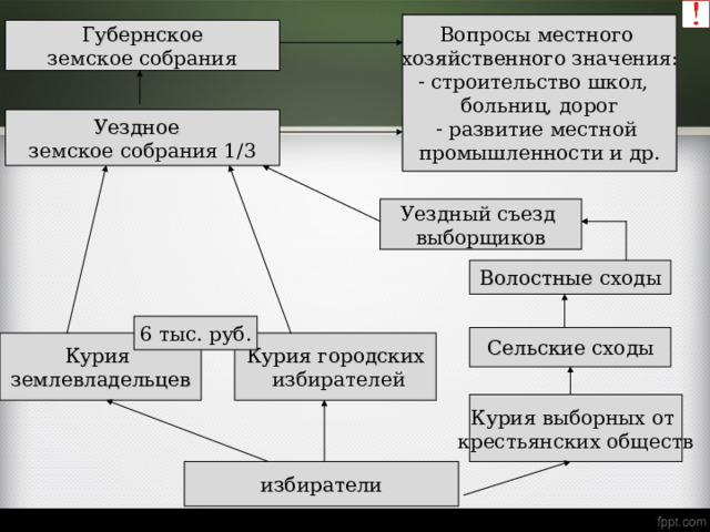Вопросы местного  хозяйственного значения: Губернская земская управа  строительство школ, больниц, дорог  развитие местной промышленности и др. Губернское земское собрания Уездное  земское собрания 1/3 Уездная Земская управа Уездный съезд выборщиков Волостные сходы 6 тыс. руб. Сельские сходы Курия  землевладельцев Курия  городских  избирателей Курия выборных от крестьянских обществ избиратели 
