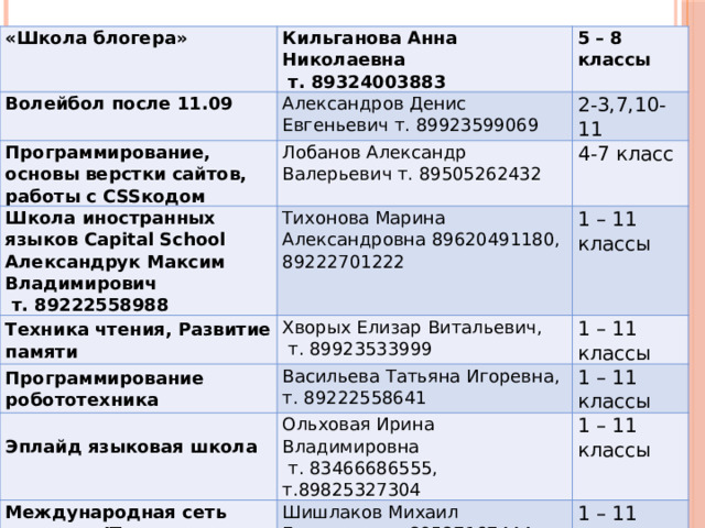 «Школа блогера» Кильганова Анна Николаевна Волейбол после 11.09  т. 89324003883 Александров Денис Евгеньевич т. 89923599069 Программирование, основы верстки сайтов, работы с CSSкодом 5 – 8 классы Лобанов Александр Валерьевич т. 89505262432 Школа иностранных языков Capital School Александрук Максим Владимирович 2-3,7,10-11  т. 89222558988 Тихонова Марина Александровна 89620491180, 89222701222 4-7 класс Техника чтения, Развитие памяти Программирование робототехника Хворых Елизар Витальевич, 1 – 11 классы  т. 89923533999 Васильева Татьяна Игоревна, Эплайд языковая школа 1 – 11 классы т. 89222558641   Ольховая Ирина Владимировна Международная сеть детского ITпространства Кодология 1 – 11 классы  т. 83466686555, т.89825327304 Шишлаков Михаил Геннадьевич 89527167444 1 – 11 классы 1 – 11 класс 