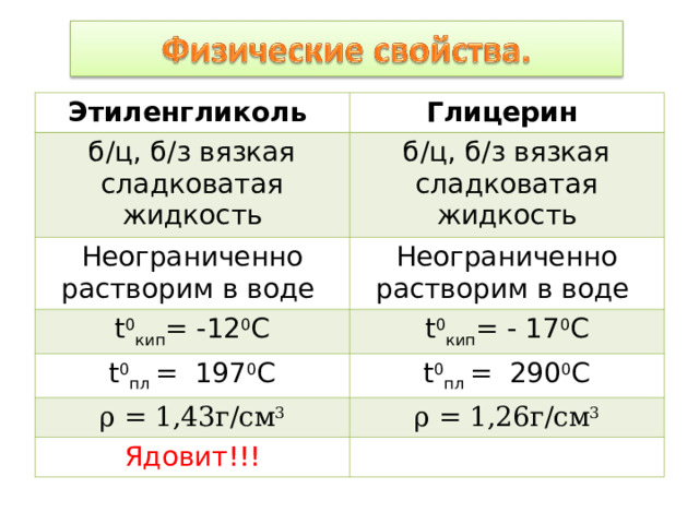 Этиленгликоль Глицерин б/ц, б/з вязкая сладковатая жидкость б/ц, б/з вязкая сладковатая жидкость Неограниченно растворим в воде Неограниченно растворим в воде t 0 кип = -12 0 С t 0 кип = - 17 0 С t 0 пл = 197 0 С t 0 пл = 290 0 С ρ = 1,43г/см 3 ρ = 1,26г/см 3 Ядовит!!! 