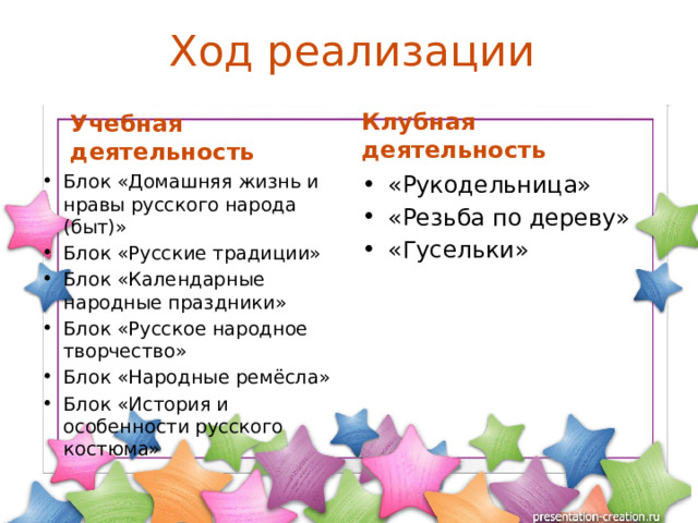 Ход реализации Клубная деятельность Учебная деятельность Блок «Домашняя жизнь и нравы русского народа (быт)» Блок «Русские традиции» Блок «Календарные народные праздники» Блок «Русское народное творчество» Блок «Народные ремёсла» Блок «История и особенности русского костюма» «Рукодельница» «Резьба по дереву» «Гусельки» 
