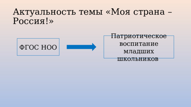 Актуальность темы «Моя страна – Россия!» Патриотическое воспитание младших школьников ФГОС НОО 