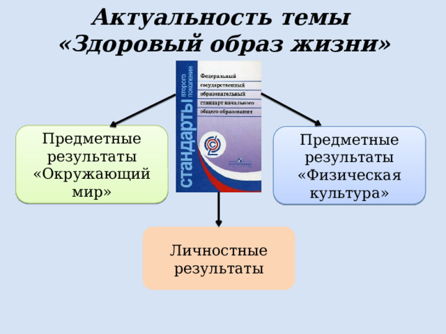 Актуальность темы  «Здоровый образ жизни» Предметные результаты «Окружающий мир» Предметные результаты «Физическая культура» Личностные результаты 