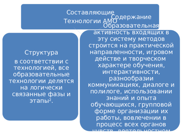 Составляющие Технологии АМО Содержание Образовательная активность входящих в эту систему методов строится на практической направленности, игровом действе и творческом  характере обучения, интерактивности, разнообразии коммуникациях, диалоге и полилоге, использовании знаний и опыта обучающихся, групповой форме организации их работы, вовлечении в процесс всех органов чувств, деятельностном подходе к обучению, движении и рефлексии Структура  в соответствии с  технологией, все образовательные технологии делятся на логически связанные фазы и этапы 2 . 