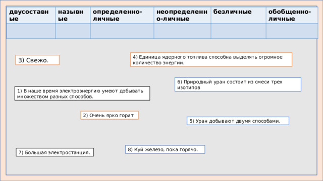 двусоставные назывные определенно-личные неопределенно-личные безличные обобщенно-личные 4) Единица ядерного топлива способна выделять огромное количество энергии. 3) Свежо. 6) Природный уран состоит из смеси трех изотипов 1) В наше время электроэнергию умеют добывать множеством разных способов. 2) Очень ярко горит 5) Уран добывают двумя способами. 8) Куй железо, пока горячо. 7) Большая электростанция. 