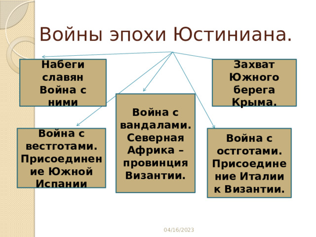 Войны эпохи Юстиниана. Набеги славян Захват Южного берега Крыма. Война с ними Война с вандалами. Северная Африка – провинция Византии. Война с вестготами. Война с остготами. Присоединение Южной Испании Присоединение Италии к Византии. 04/16/2023 