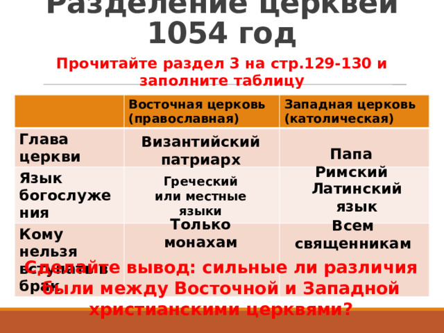 Разделение церквей 1054 год Прочитайте раздел 3 на стр.129-130 и заполните таблицу Восточная церковь Глава церкви (православная) Западная церковь Язык богослужения (католическая) Кому нельзя вступать в брак Византийский патриарх Папа Римский Греческий или местные языки Латинский язык Только монахам Всем священникам Сделайте вывод: сильные ли различия были между Восточной и Западной христианскими церквями? 