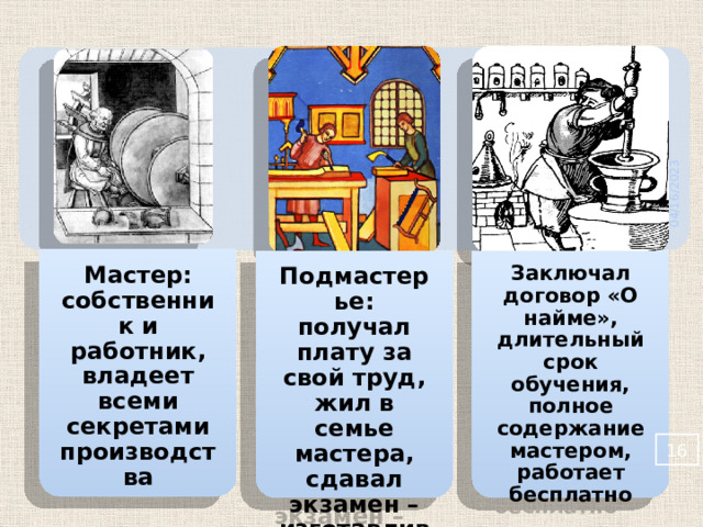 04/16/2023 Мастер: собственник и работник, владеет всеми секретами производства Подмастерье: получал плату за свой труд, жил в семье мастера, сдавал экзамен – изготавливали шедевр Заключал договор «О найме», длительный срок обучения, полное содержание мастером, работает бесплатно  
