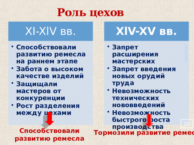 04/16/2023 Роль цехов XI-XlV вв. XlV-XV вв. Способствовали развитию ремесла на раннем этапе Забота о высоком качестве изделий Защищали мастеров от конкуренции Рост разделения между цехами Способствовали развитию ремесла на раннем этапе Забота о высоком качестве изделий Защищали мастеров от конкуренции Рост разделения между цехами Запрет расширения мастерских Запрет введения новых орудий труда Невозможность технических нововведений Невозможность быстрого роста производства Запрет расширения мастерских Запрет введения новых орудий труда Невозможность технических нововведений Невозможность быстрого роста производства  20 Способствовали развитию ремесла Тормозили развитие ремесла 