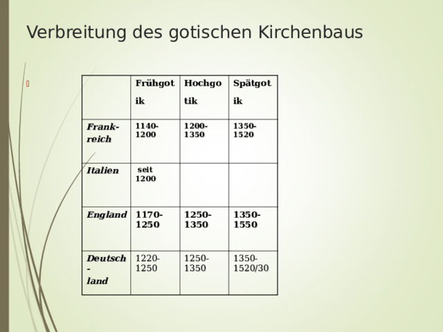 Verbreitung des gotischen Kirchenbaus  Frank - reich  Frühgotik  1140-1200 Italien  Hochgotik  Spätgotik  1200-1350  seit 1200 England  1350-1520 1170-1250 Deutsch - land  1250-1350 1220-1250 1350-1550 1250-1350 1350-1520/30  