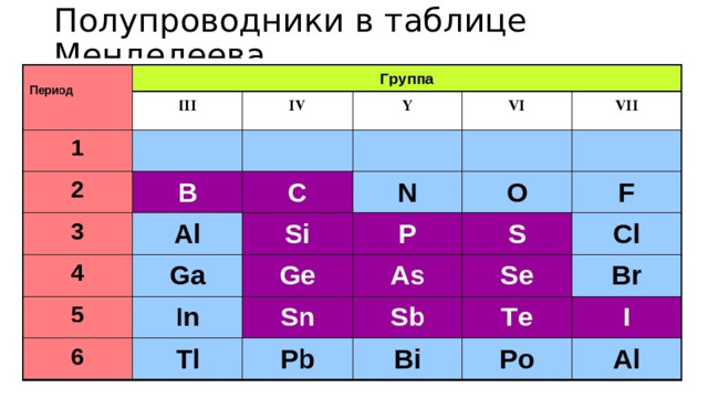 Полупроводники в таблице Менделеева 