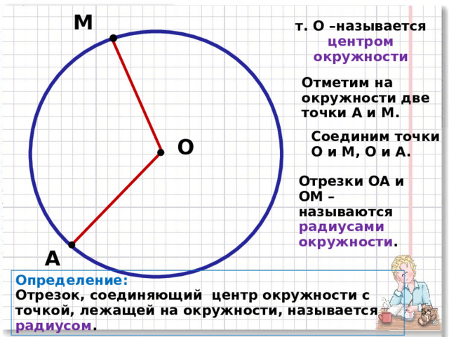 М т. О –называется центром окружности  Отметим на окружности две точки А и М. Соединим точки О и М, О и А. О Отрезки ОА и ОМ – называются радиусами окружности . А Определение: Отрезок, соединяющий центр окружности с точкой, лежащей на окружности, называется радиусом .    