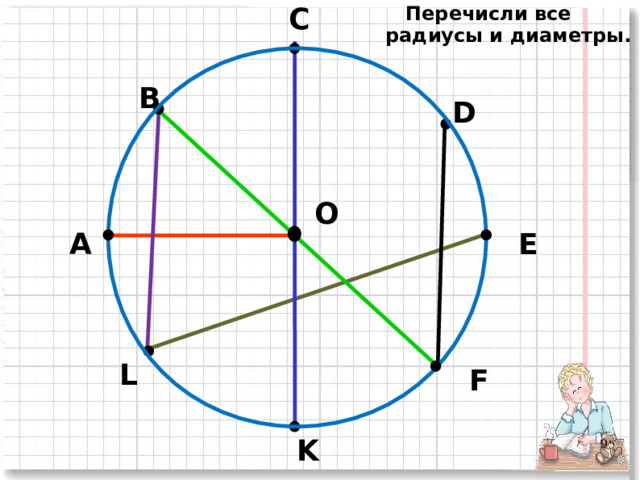 С  Перечисли все радиусы и диаметры. В D O А E L F K    