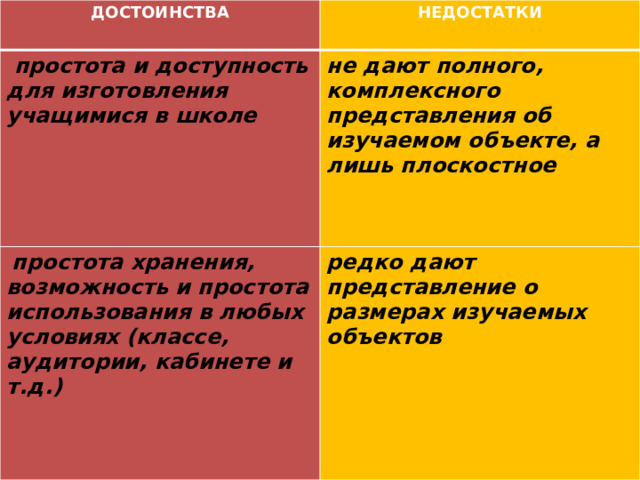 ДОСТОИНСТВА НЕДОСТАТКИ   простота и доступность для изготовления учащимися в школе не дают полного, комплексного представления об изучаемом объекте, а лишь плоскостное   простота хранения, возможность и простота использования в любых условиях (классе, аудитории, кабинете и т.д.) редко дают представление о размерах изучаемых объектов 