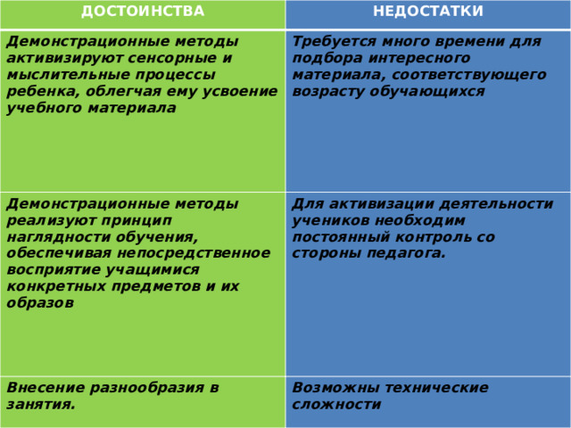 ДОСТОИНСТВА НЕДОСТАТКИ Демонстрационные методы активизируют сенсорные и мыслительные процессы ребенка, облегчая ему усвоение учебного материала Требуется много времени для подбора интересного материала, соответствующего возрасту обучающихся Демонстрационные методы реализуют принцип наглядности обучения, обеспечивая непосредственное восприятие учащимися конкретных предметов и их образов Для активизации деятельности учеников необходим постоянный контроль со стороны педагога. Внесение разнообразия в занятия. Возможны технические сложности 