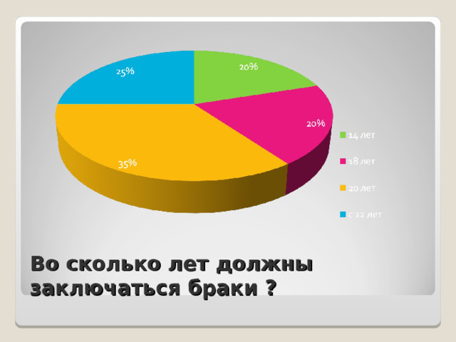 Во сколько лет должны заключаться браки ?  