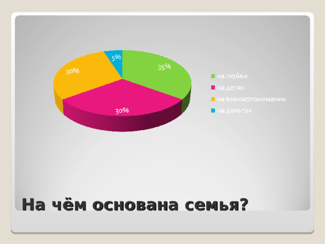На чём основана семья? 