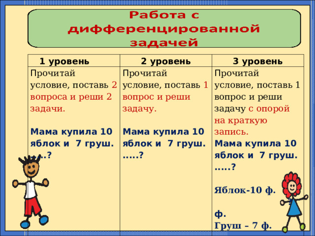  1 уровень 2 уровень П рочитай условие, поставь 2 вопроса и реши 2 задачи.   Мама купила 10 яблок и 7 груш. .....? П рочитай условие, поставь 1 вопрос и реши задачу.   3 уровень Мама купила 10 яблок и 7 груш. .....?   П рочитай условие, поставь 1 вопрос и реши задачу с опорой на краткую запись.     Мама купила 10 яблок и 7 груш. .....?     Яблок-10 ф.  ? ф. Груш – 7 ф.    