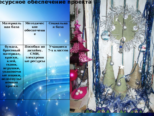 Ресурсное обеспечение проекта Материальная база Методическое обеспечение бумага, бросовый материал, краски, клей, ткани, игрушки, упаковочные ящики, водоэмульсионная краска Социальная база Пособия по дизайну, СМИ, электронные ресурсы Учащиеся 7-х классов 