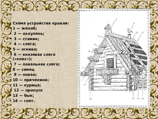 Cхема устройства кровли: 1 — желоб;  2 — охлупень;  3 — стамик;  4 — слега; 5 — огниво;  6 — князевая слега («кнес»);  7 — повальная слега; 8 — самец  9 — повал; 10 — причелина; 11 — курица;  12 — пропуск 13 — бык; 14 — гнет. 