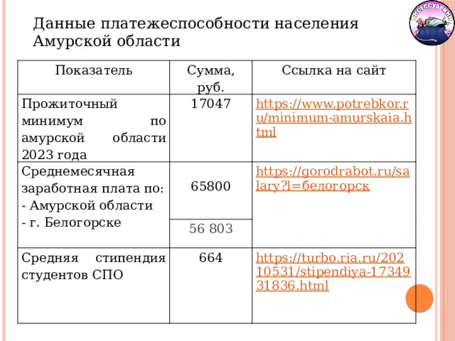 Данные платежеспособности населения Амурской области Показатель Сумма, руб. Прожиточный минимум по амурской области 2023 года Ссылка на сайт 17047 Среднемесячная заработная плата по: - Амурской области - г. Белогорске 65800 56 803 Средняя стипендия студентов СПО 664 