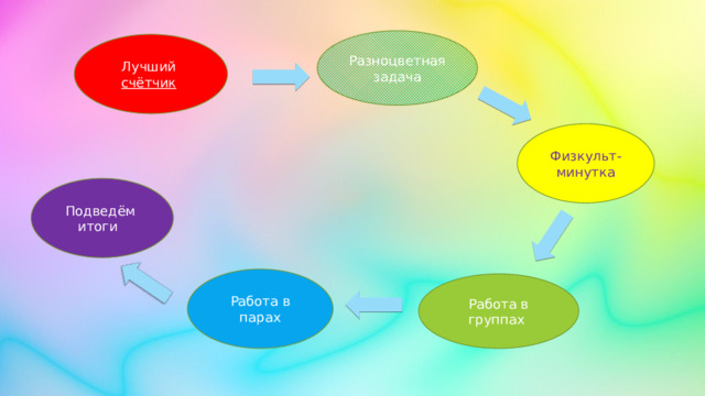 Разноцветная задача Лучший счётчик  Физкульт-минутка Подведём итоги Работа в парах Работа в группах 