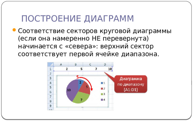 ПОСТРОЕНИЕ ДИАГРАММ Соответствие секторов круговой диаграммы (если она намеренно НЕ перевернута) начинается с «севера»: верхний сектор соответствует первой ячейке диапазона. 