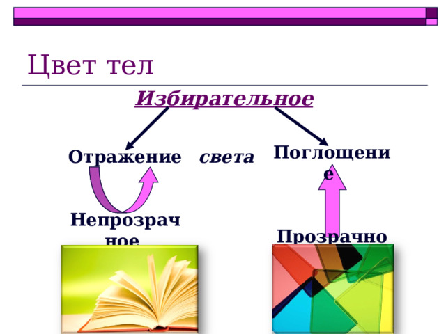 Цвет тел Избирательное Поглощение  Прозрачное Отражение  Непрозрачное света 