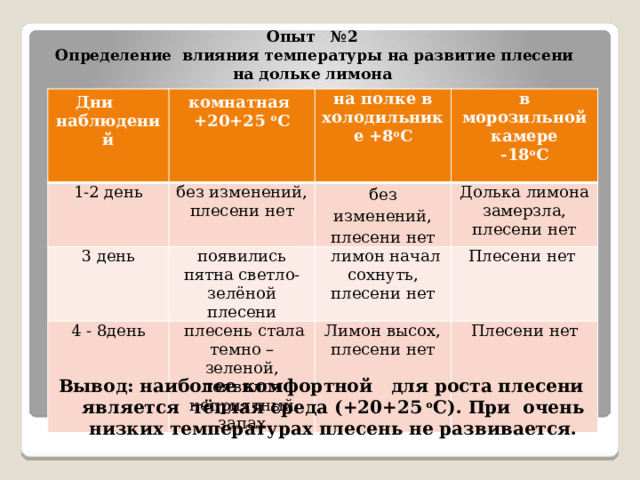  Опыт №2  Определение влияния температуры на развитие плесени на дольке лимона    Дни наблюдений комнатная 1-2 день без изменений, плесени нет +20+25 о С на полке в холодильнике +8 о С 3 день появились пятна светло- зелёной плесени в морозильной камере 4 - 8день без изменений, плесени нет Долька лимона замерзла, плесени нет -18 о С  плесень стала темно – зеленой, появился неприятный запах  лимон начал сохнуть, плесени нет Лимон высох, плесени нет  Плесени нет Плесени нет Вывод: наиболее комфортной для роста плесени является тёплая среда (+20+25 о С). При очень низких температурах плесень не развивается.  