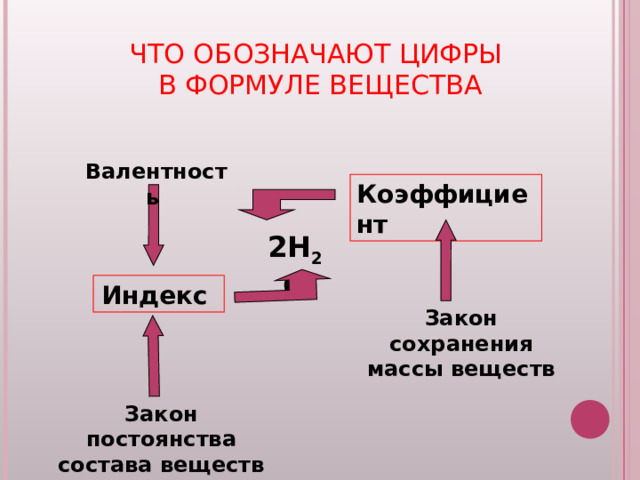 ЧТО ОБОЗНАЧАЮТ ЦИФРЫ  В ФОРМУЛЕ ВЕЩЕСТВА Валентность Коэффициент 2Н 2 О Индекс Закон сохранения массы веществ Закон постоянства состава веществ 