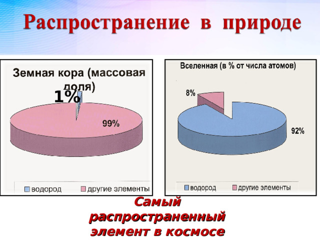 1% Самый  распространенный элемент в космосе 