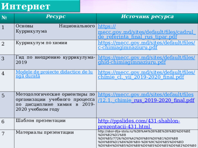 Интернет ресурсы № Ресурс 1 Источник ресурса Основы Национального Куррикулума 2 https:// mecc.gov.md/sites/default/files/cadrul_de_referinta_final_rus_tipar.pdf 3 Куррикулум по химии 4 Гид по внедрению куррикулума-2019 https://mecc.gov.md/sites/default/files/c-chimiagimnaziuru.pdf https://mecc.gov.md/sites/default/files/ghid-chimiagimnaziuru.pdf Modele de proiecte didactice de lungă durată 5 https://mecc.gov.md/sites/default/files/chimie_cl._vii_2019-2020_final.pdf Методологические ориентиры по организации учебного процессa по дисциплине химия в 2019-2020 учебном году 6   https :// mecc . gov . md / sites / default / files /12.1._ chimie _ rus _2019-2020_ final . pdf Шаблон презентации 7   http://ppslides.com/431-shablon-prezentacii-431.html  Материалы презентации http://oboi-dlja-stola.ru/%D0%A4%D0%BE%D0%BD%D0%BE%D0%B2%D1%8B%D0%B5/7726/%D0%A2%D0%B0%D0%B1%D0%BB%D0%B8%D1%86%D0%B0-%D0%9C%D0%B5%D0%BD%D0%B4%D0%B5%D0%BB%D0%B5%D0%B5%D0%B2%D0%B0  