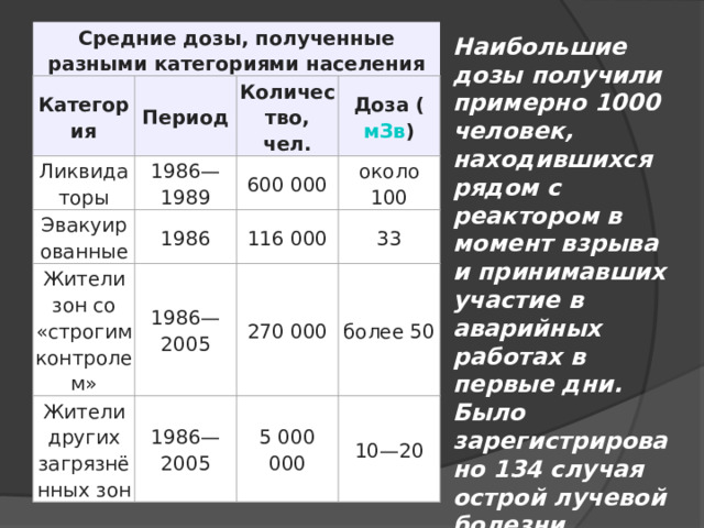 Средние дозы, полученные разными категориями населения Категория Период Ликвидаторы 1986—1989 Количество, чел. Эвакуированные Доза ( мЗв ) 600 000 1986 Жители зон со «строгим контролем» 1986—2005 около 100 Жители других загрязнённых зон 116 000 1986—2005 270 000 33 более 50 5 000 000 10—20 Наибольшие дозы получили примерно 1000 человек, находившихся рядом с реактором в момент взрыва и принимавших участие в аварийных работах в первые дни. Было зарегистрировано 134 случая острой лучевой болезни. 
