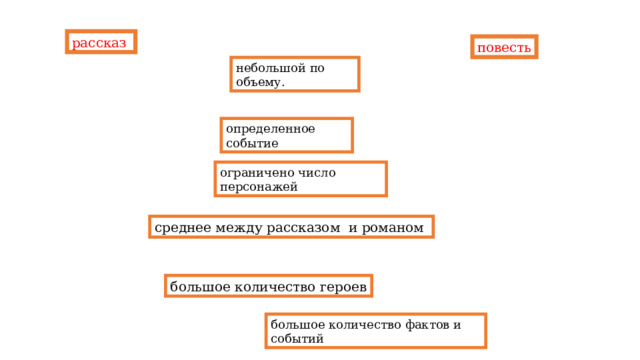рассказ  повесть небольшой по объему. определенное событие ограничено число персонажей среднее между рассказом и романом большое количество героев большое количество фактов и событий 