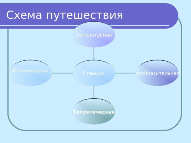 Схема путешествия Литературная Историческая Изобразительная Станции Теоретическая 